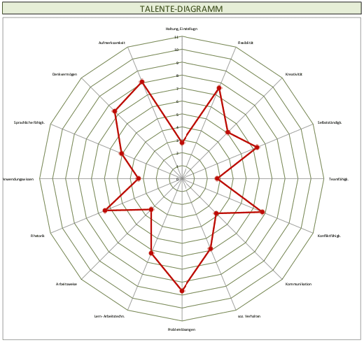 Talentediagramm